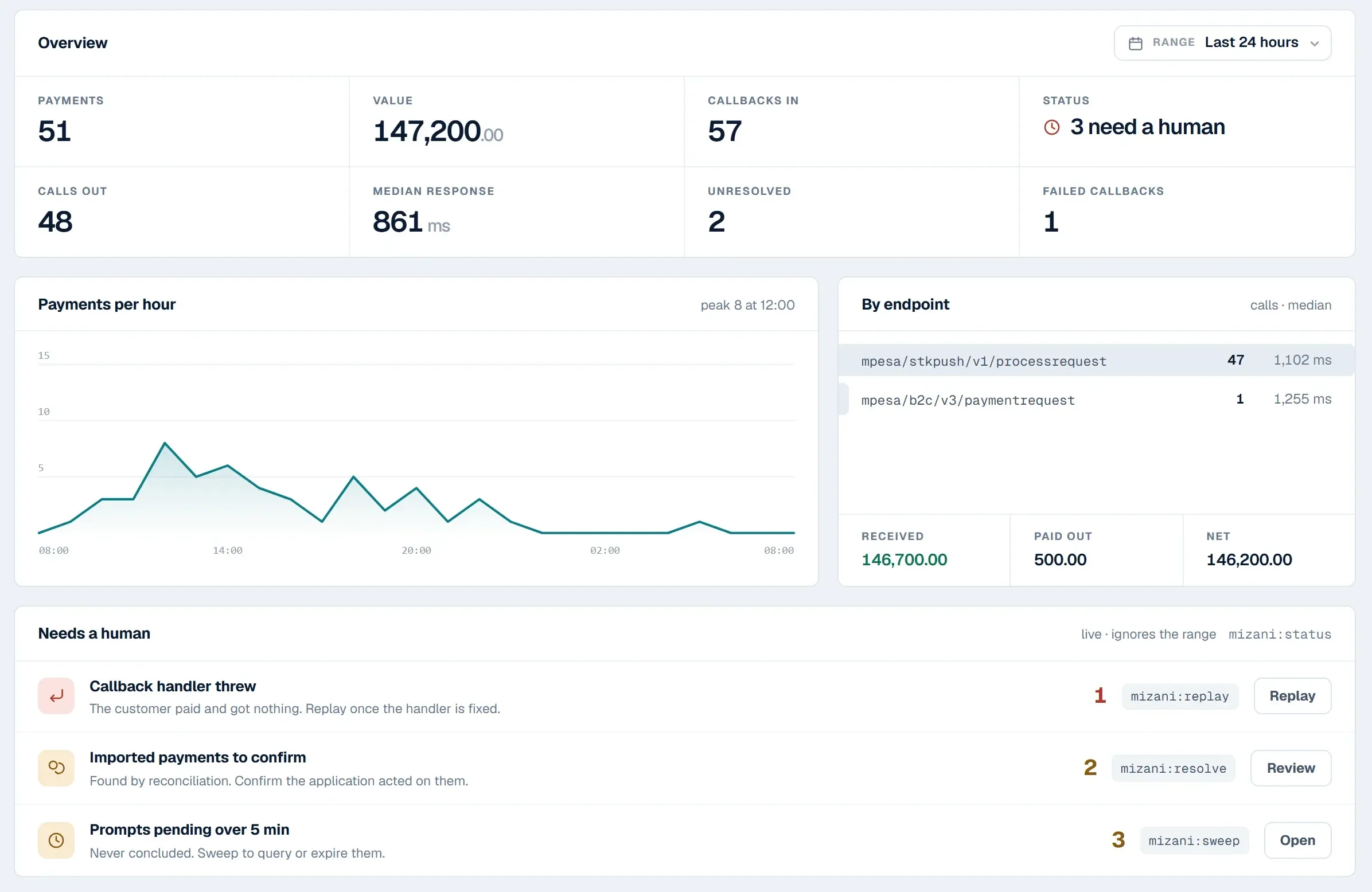 The Mizani overview: today's payments, calls out and median response, and a Needs a human list led by a callback handler that threw.